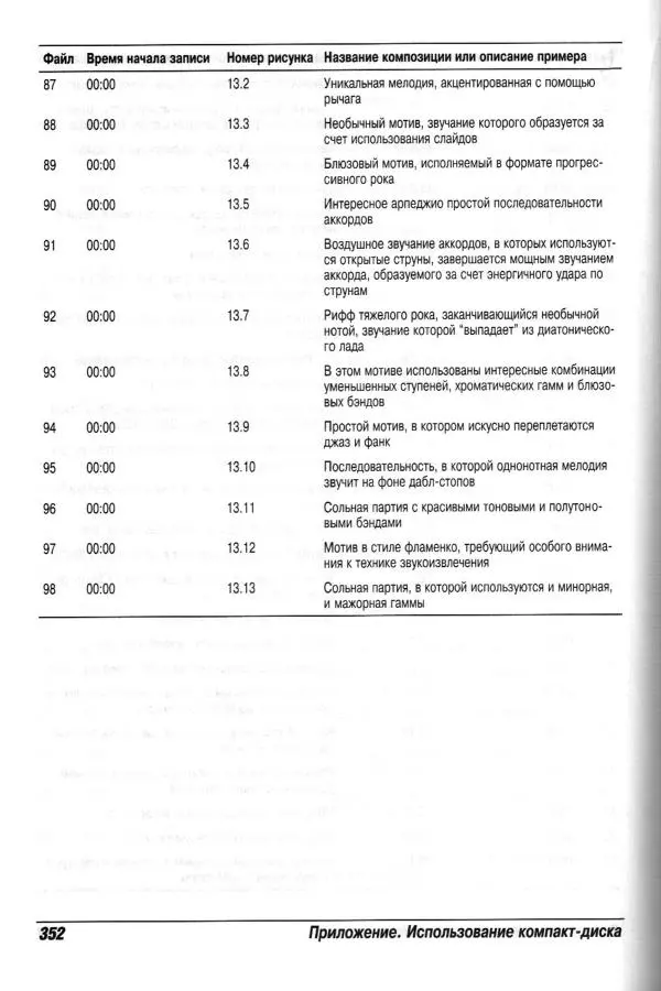 Jon Chappell - Рок-гитара для "чайников" - Страница № 352