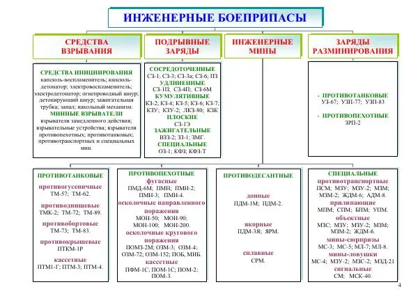  Автор неизвестен - Информационно-справочный материал по инженерным боеприпасам - Страница № 4