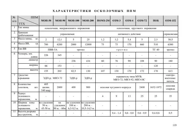  Автор неизвестен - Информационно-справочный материал по инженерным боеприпасам - Страница № 119