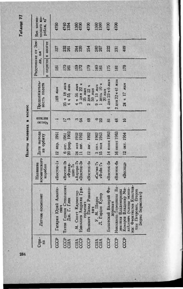 М. Фертрегт - Основы космонавтики - Страница № 283