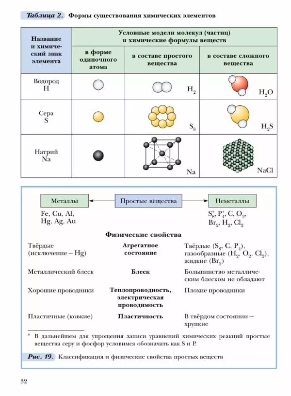 Н. Кузнецова - Химия. 8 класс - Страница № 32 Н. Кузнецова - Химия. 8 класс - Страница № 32
