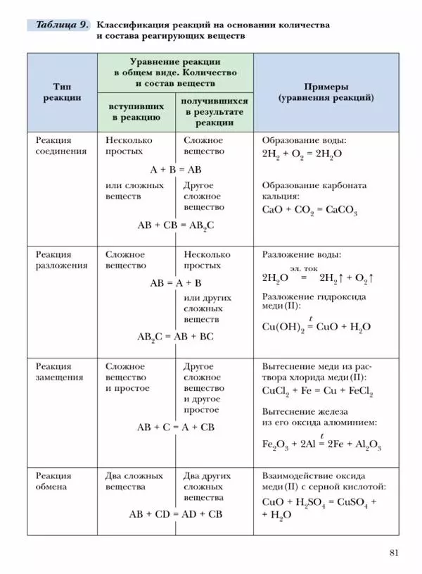 Н. Кузнецова - Химия. 8 класс - Страница № 81 Н. Кузнецова - Химия. 8 класс - Страница № 81