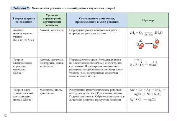 Н. Кузнецова - Химия. 9 класс - Страница № 55