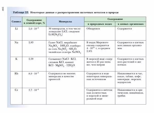Н. Кузнецова - Химия. 9 класс - Страница № 240