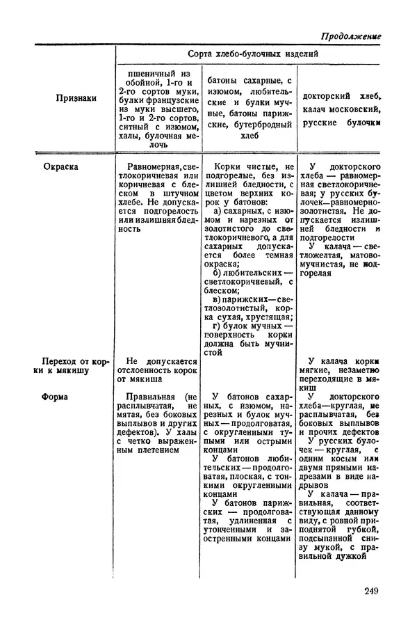 П. Плотников - 350 сортов хлебо-булочных изделий. Рецептура и способы приготовления - Страница № 250