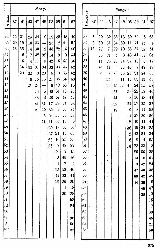 А. Бухштаб - Теория чисел - Страница № 377
