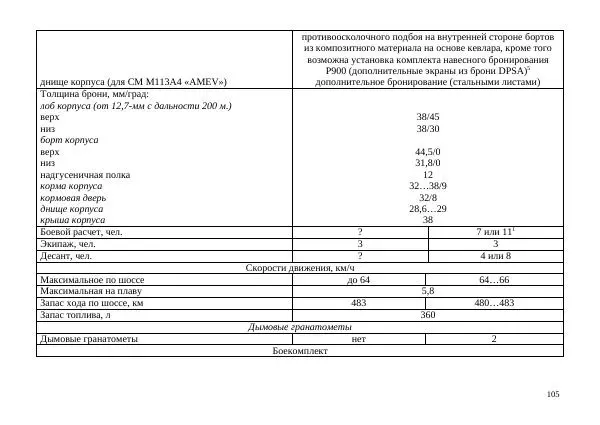  Автор неизвестен - БТР М113.Справочник гранатомётчика - Страница № 105