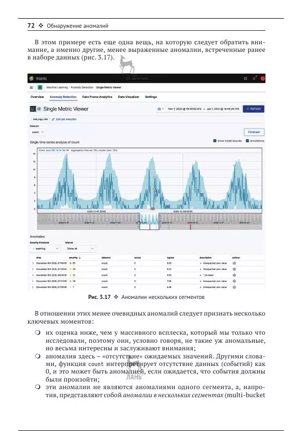 Рич Кольер - Машинное обучение в Elastic Stack - Страница № 73