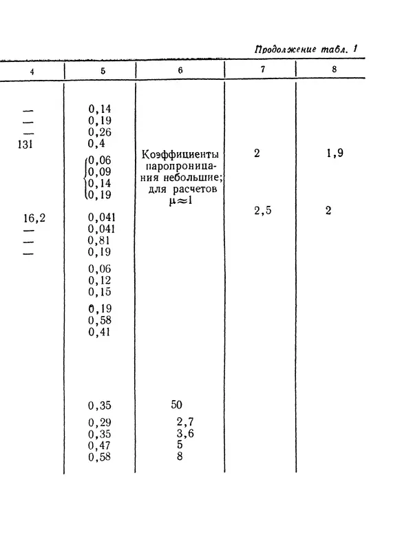 Е. Шильд - Строительная физика - Страница № 244