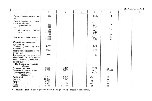 Е. Шильд - Строительная физика - Страница № 251
