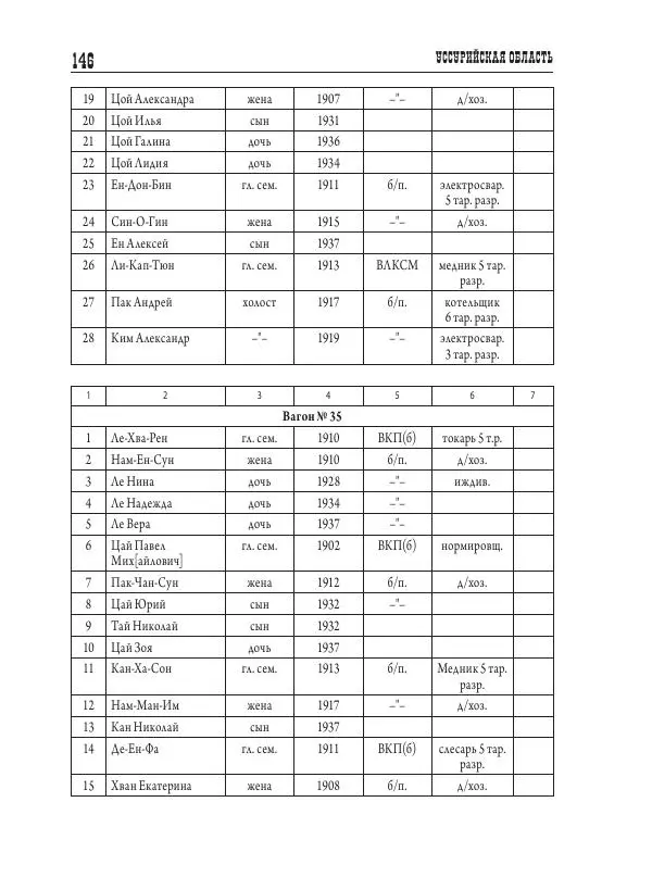 Валентин Пак - Депортация. 1937 - Страница № 146