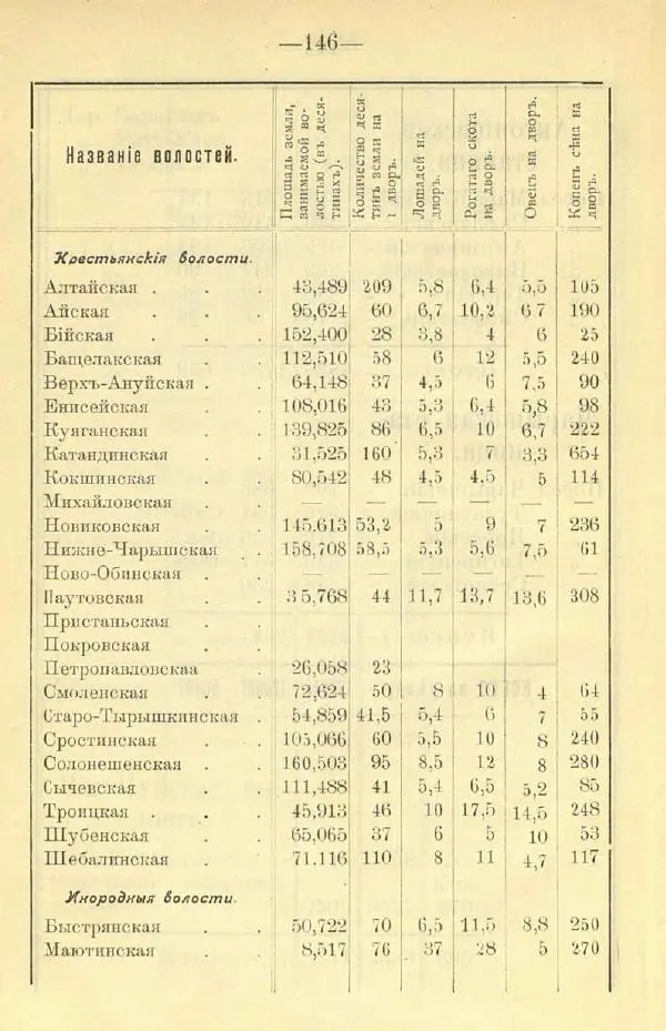 В. Штейнфельдъ - Бийский уездъ - Страница № 150