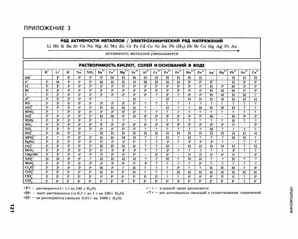 Олег Габриелян - Химический эксперимент - Страница № 122