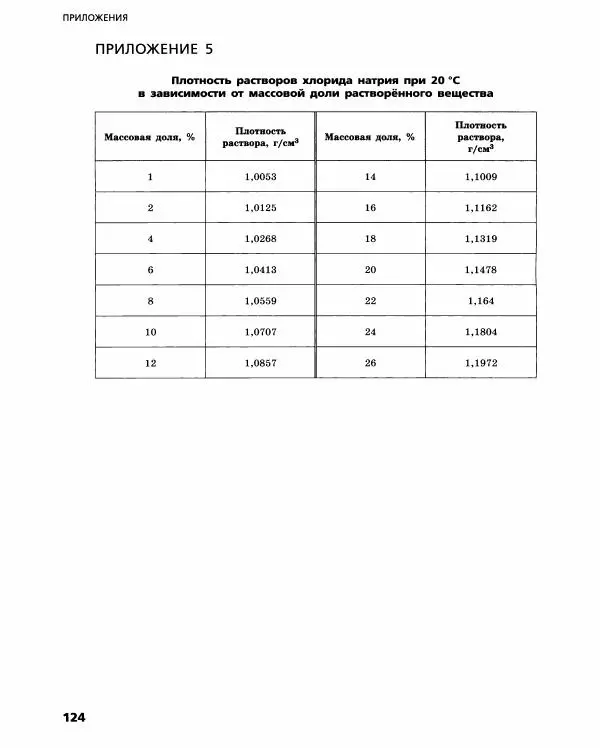 Олег Габриелян - Химический эксперимент - Страница № 125