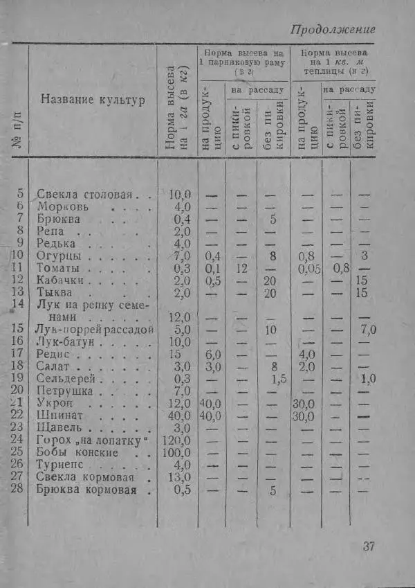  Автор неизвестен - В помощь совхозам и подсобным хозяйствам - Страница № 37