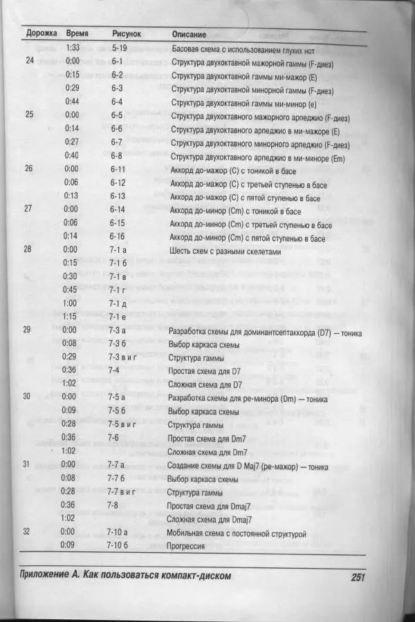 Патрик Пфайффер - Бас-гитара для "чайников" - Страница № 246 Патрик Пфайффер - Бас-гитара для "чайников" - Страница № 246