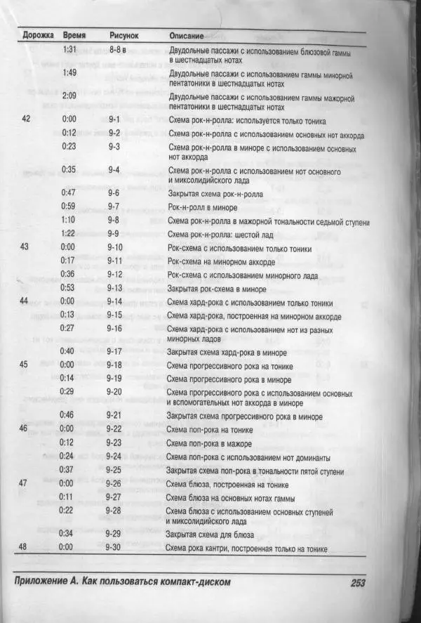 Патрик Пфайффер - Бас-гитара для "чайников" - Страница № 248 Патрик Пфайффер - Бас-гитара для "чайников" - Страница № 248