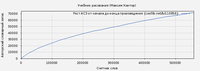 Рост АСЗ книги № 110856: Учебник рисования (Максим Кантор)