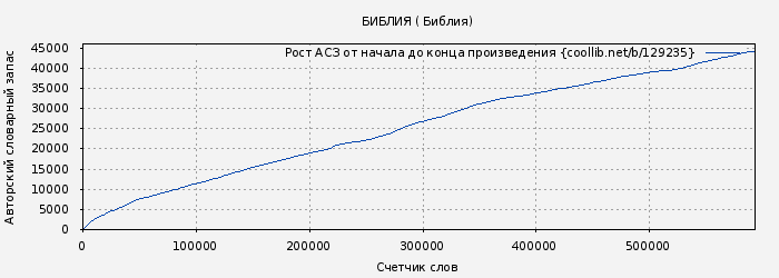 Рост АСЗ книги № 129235: БИБЛИЯ ( Библия)