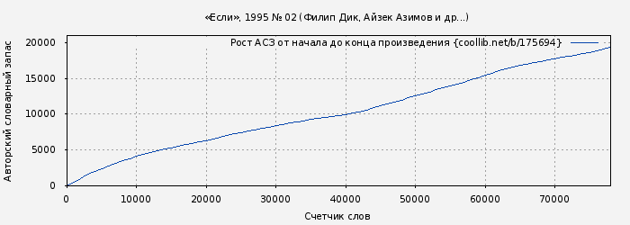 Рост АСЗ книги № 175694: «Если», 1995 № 02 (Филип Дик)