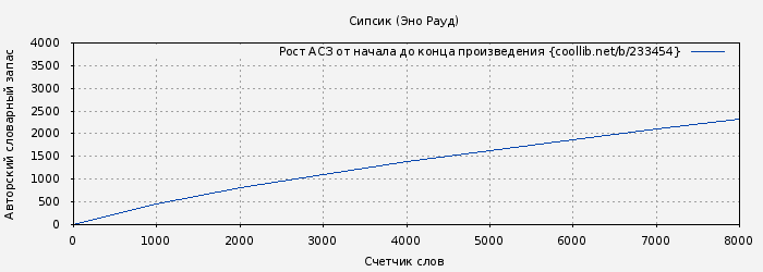 Рост АСЗ книги № 233454: Сипсик (Эно Рауд)