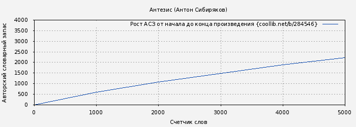 Рост АСЗ книги № 284546: Антезис (Антон Сибиряков)