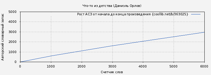 Рост АСЗ книги № 363025: Что-то из детства (Даниэль Орлов)