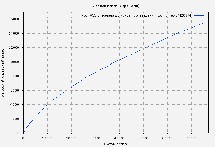 Рост АСЗ книги № 420374: Снег как пепел (Сара Рааш)