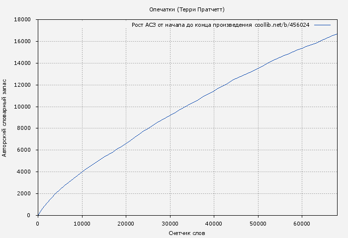 Рост АСЗ книги № 456024: Опечатки (Терри Пратчетт)
