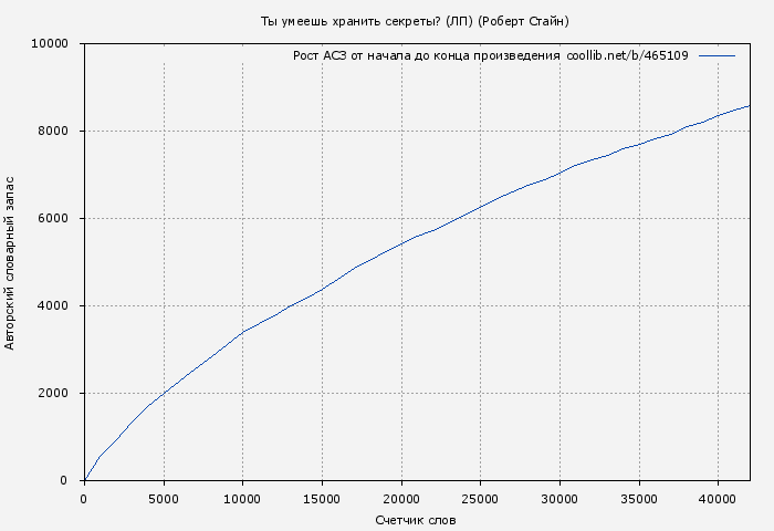 Рост АСЗ книги № 465109: Ты умеешь хранить секреты? (ЛП) (Роберт Стайн)