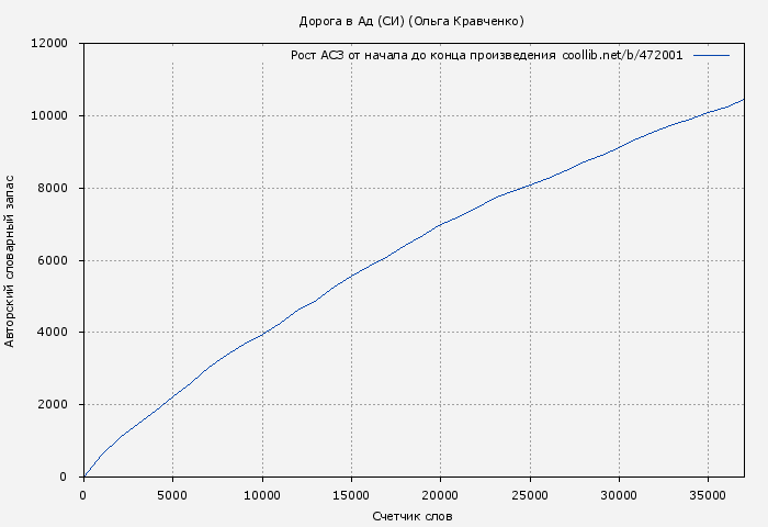 Рост АСЗ книги № 472001: Дорога в Ад (СИ) (Ольга Кравченко)