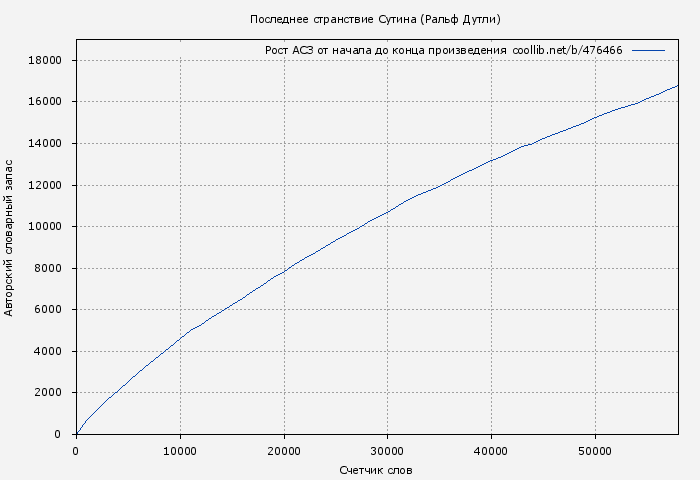 Рост АСЗ книги № 476466: Последнее странствие Сутина (Ральф Дутли)