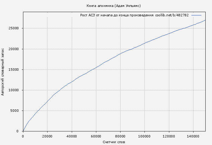 Рост АСЗ книги № 482782: Книга алхимика (Адам Уильямс)