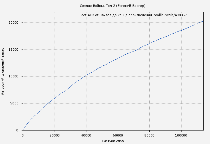 Рост АСЗ книги № 498357: Сердце Войны. Том 2 (Евгений Бергер)