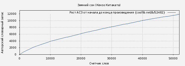 Рост АСЗ книги № 52482: Зимний сон (Кензо Китаката)