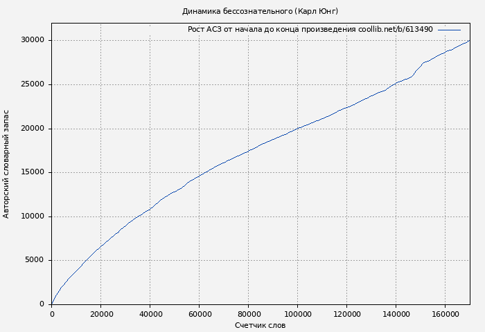Рост АСЗ книги № 613490: Динамика бессознательного (Карл Юнг)