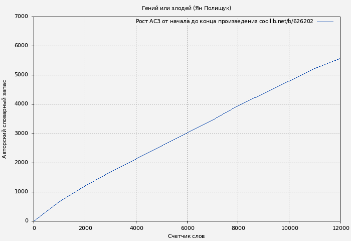 Рост АСЗ книги № 626202: Гений или злодей (Ян Полищук)