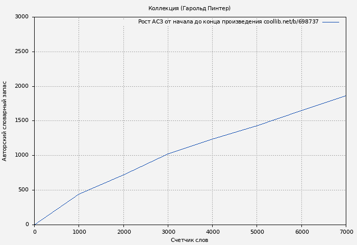 Рост АСЗ книги № 698737: Коллекция (Гарольд Пинтер)