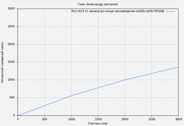 Рост АСЗ книги № 705606: Гном (Александр Шатилов)