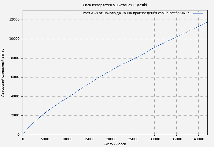 Рост АСЗ книги № 706171: Сила измеряется в ньютонах ( Qrasik)