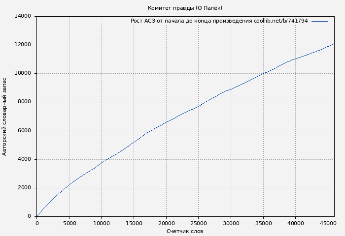 Рост АСЗ книги № 741794: Комитет правды (О Палёк)