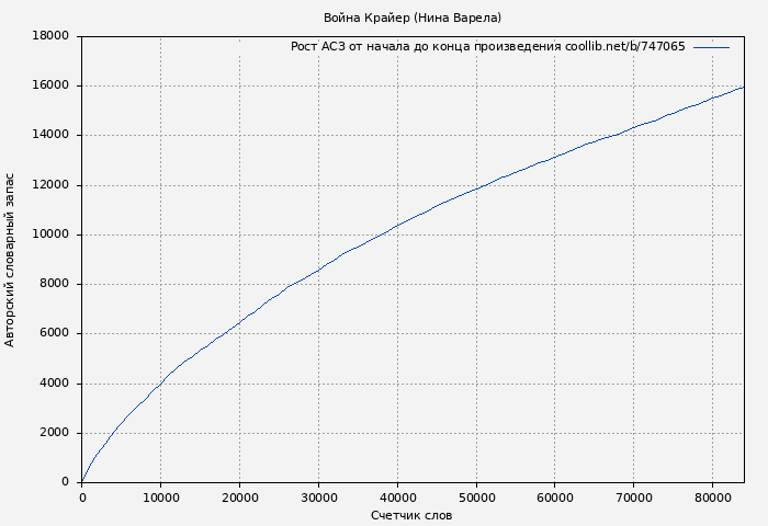 Рост АСЗ книги № 747065: Война Крайер (Нина Варела)