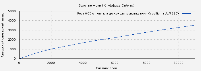 Рост АСЗ книги № 7520: Золотые жуки (Клиффорд Саймак)