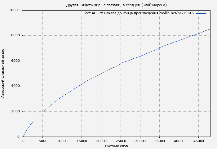 Рост АСЗ книги № 779616: Другая. Видеть мир не глазами, а сердцем (Элой Морено)