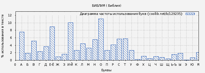 Диаграма использования букв книги № 129235: БИБЛИЯ ( Библия)