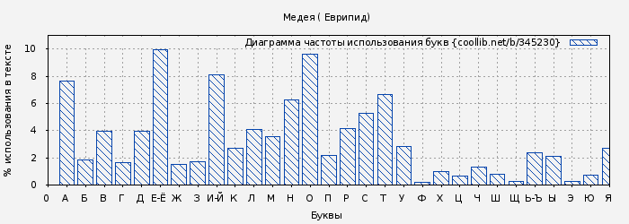 Диаграма использования букв книги № 345230: Медея ( Еврипид)