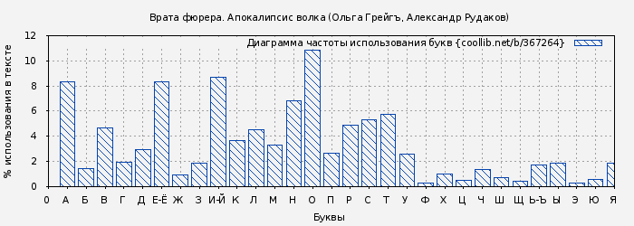Диаграма использования букв книги № 367264: Врата фюрера. Апокалипсис волка (Ольга Грейгъ)