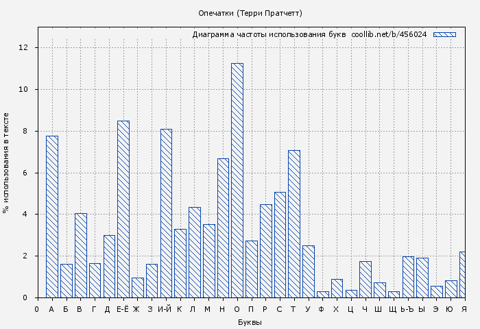 Диаграма использования букв книги № 456024: Опечатки (Терри Пратчетт)