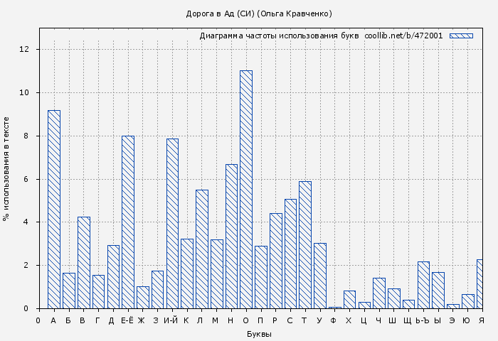 Диаграма использования букв книги № 472001: Дорога в Ад (СИ) (Ольга Кравченко)