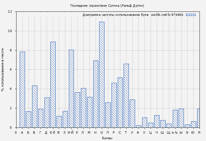 Диаграма использования букв книги № 476466: Последнее странствие Сутина (Ральф Дутли)